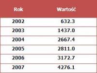 Wynik netto gospodarki województwa pomorskiego w mln zł (2002-2007)